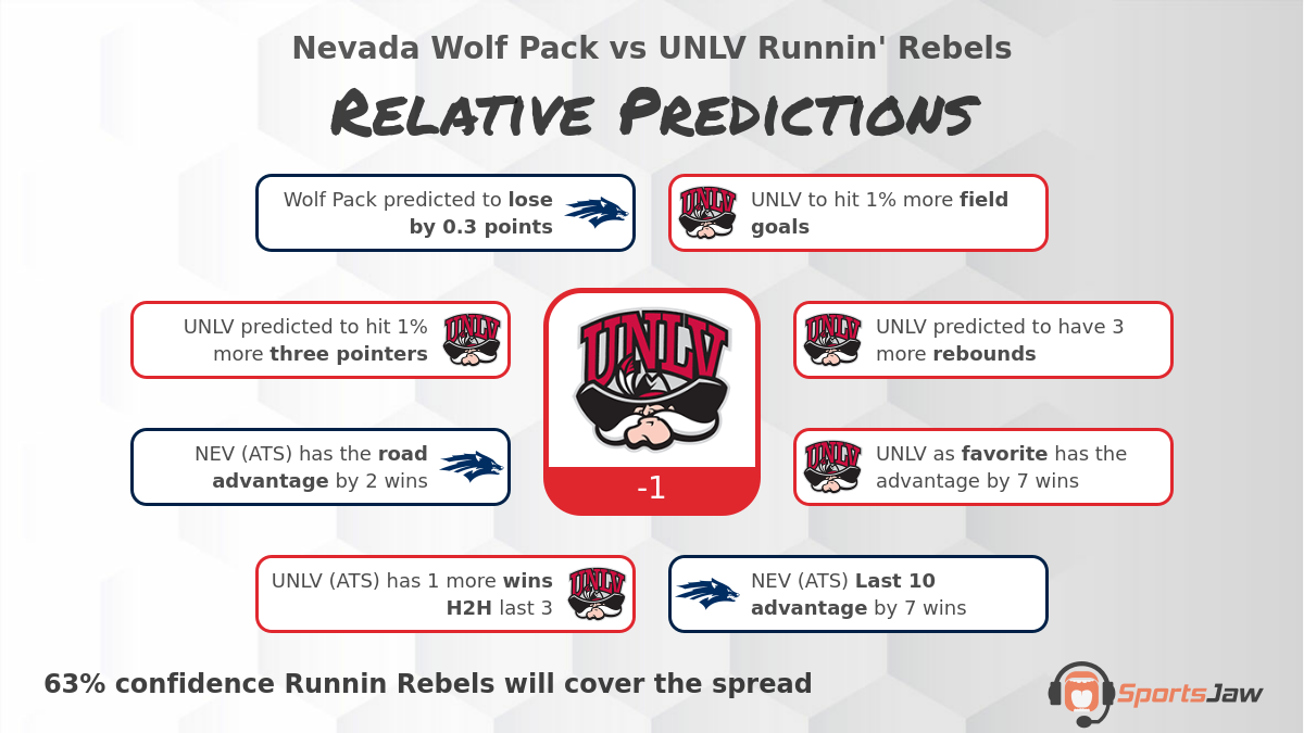 Nevada Vs Unlv Basketball Predictions And Best Bets For Saturday 1282023 