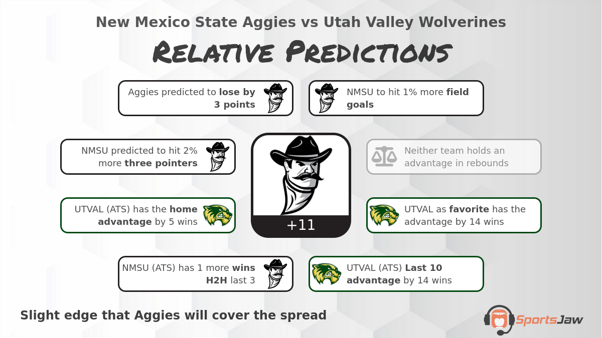 New Mexico St  vs Utah Valley St  infographic