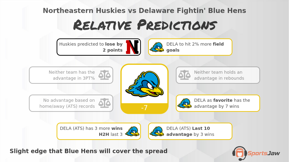 Northeastern vs Delaware infographic