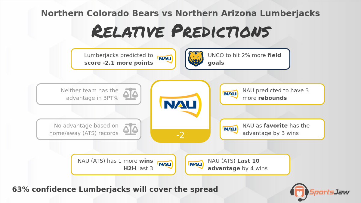 Northern Colorado vs Northern Arizona infographic