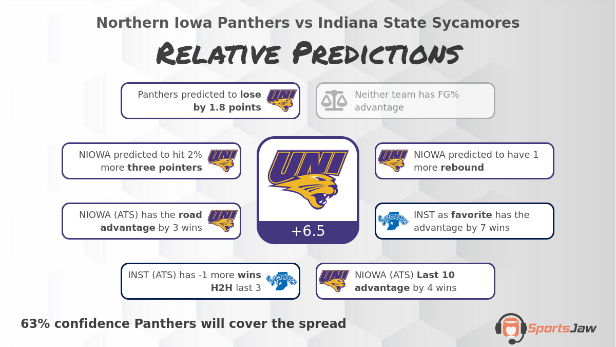 Northern Iowa vs Indiana St  infographic