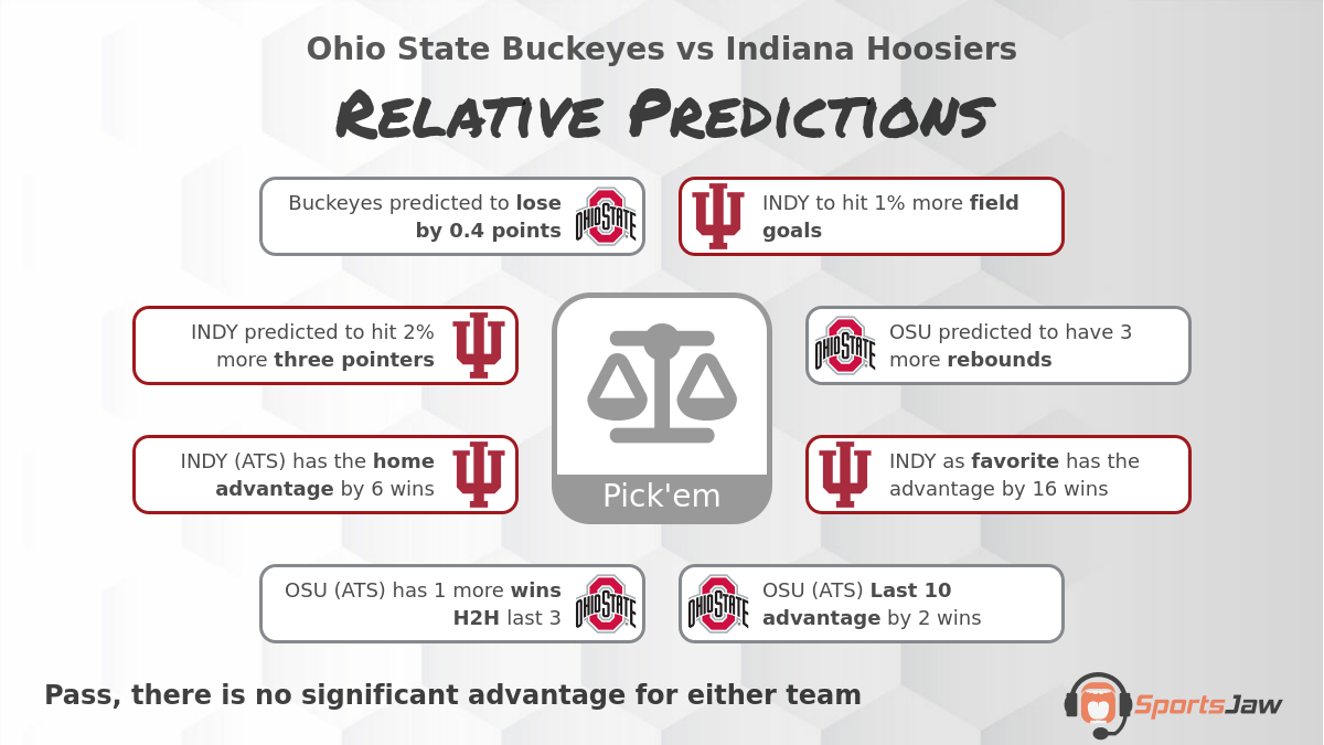 Ohio St  vs Indiana infographic
