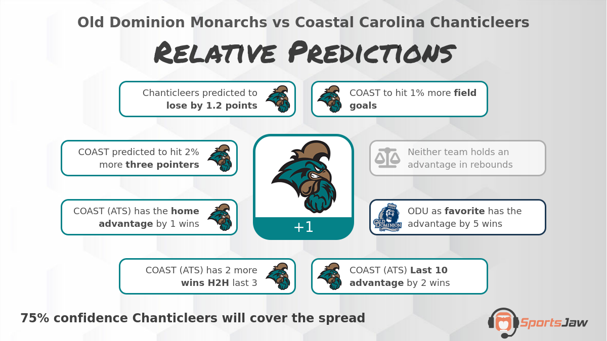 Old Dominion vs Coastal Carolina infographic