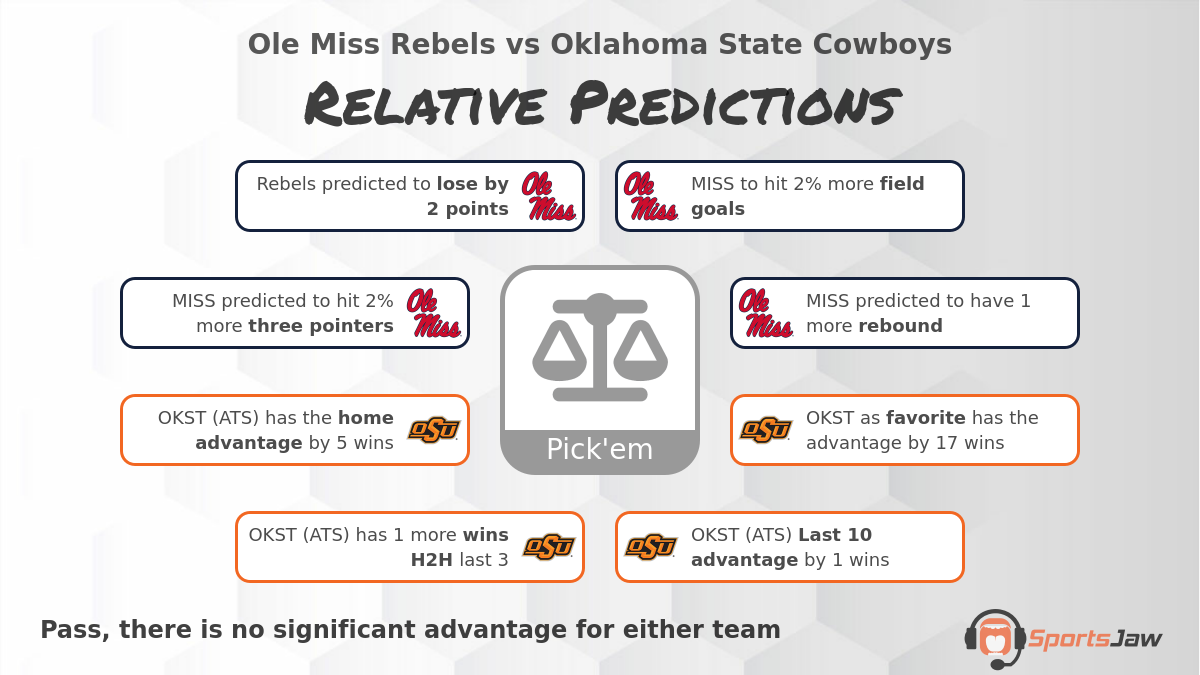 Ole Miss vs Oklahoma St  infographic