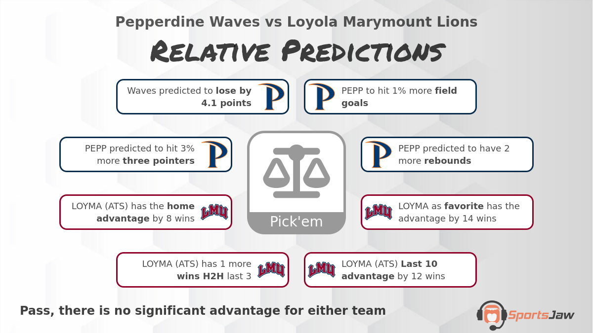 Pepperdine vs Loyola Marymount infographic