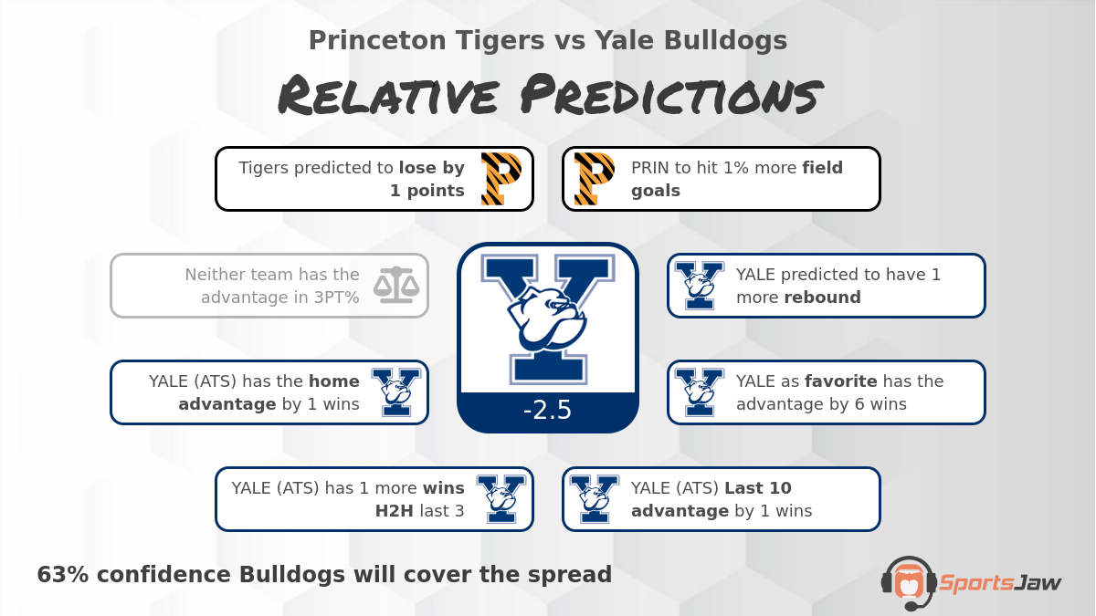 Princeton vs Yale infographic