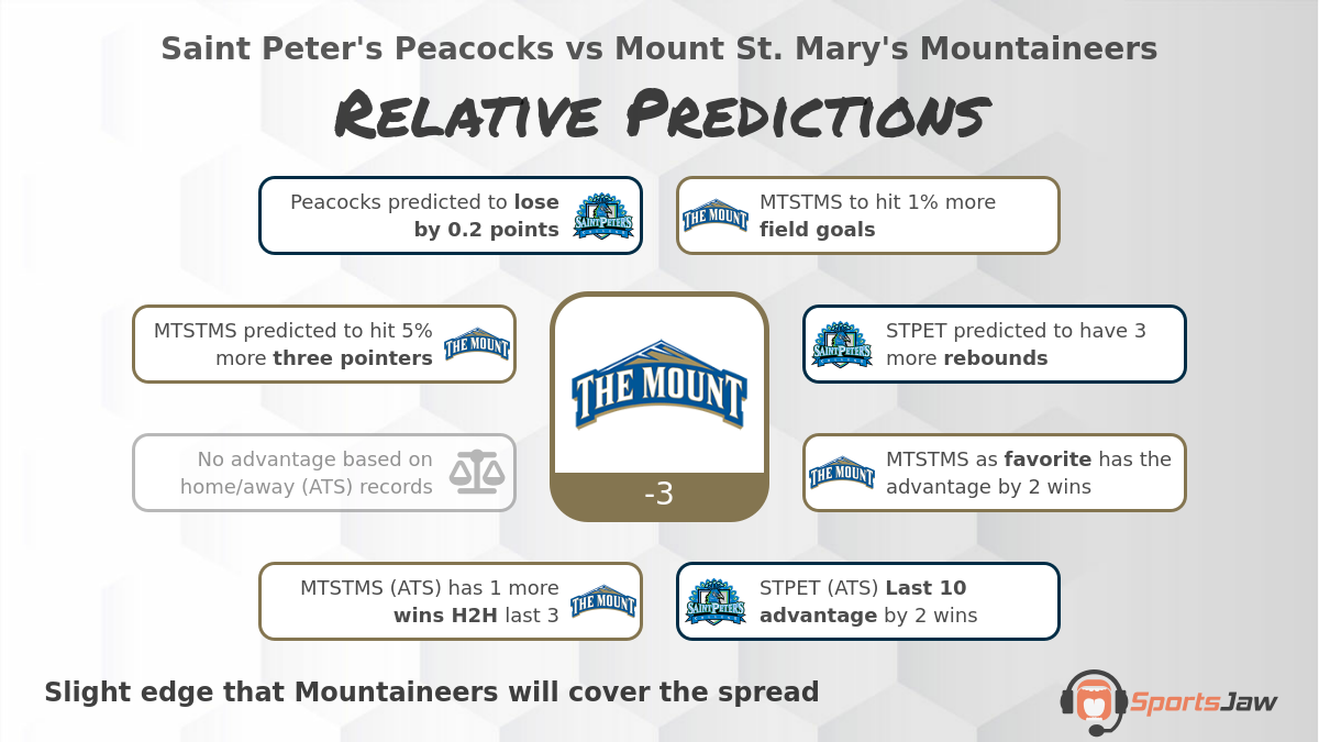 Saint Peters vs Mount Saint Marys infographic