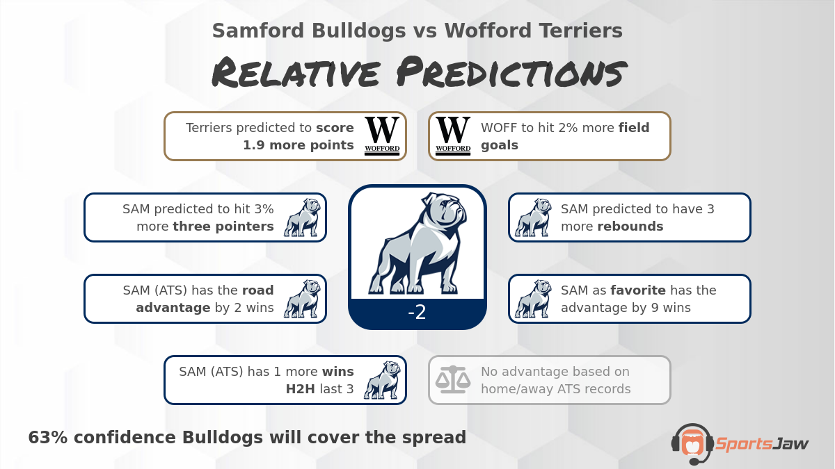 Samford vs Wofford infographic