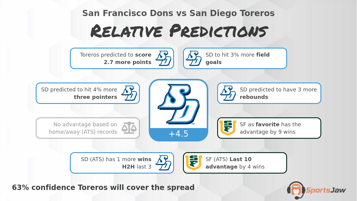 San Francisco vs San Diego infographic