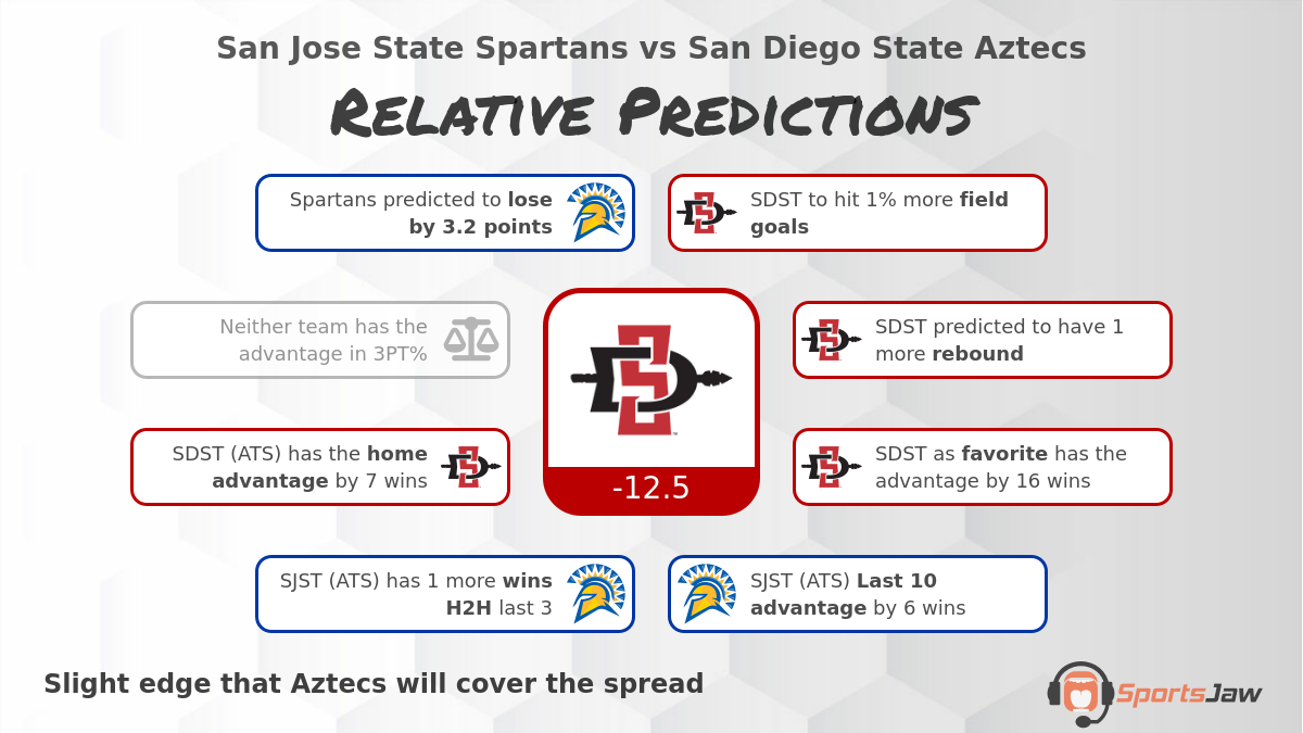 San Jose St  vs San Diego St  infographic