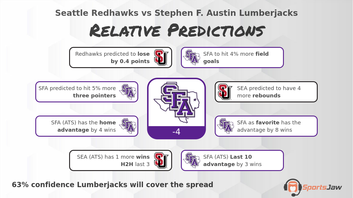 Seattle vs Stephen F  Austin infographic