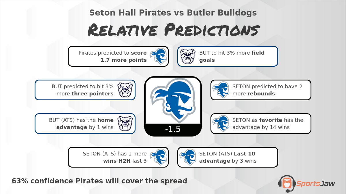 Seton Hall vs Butler infographic