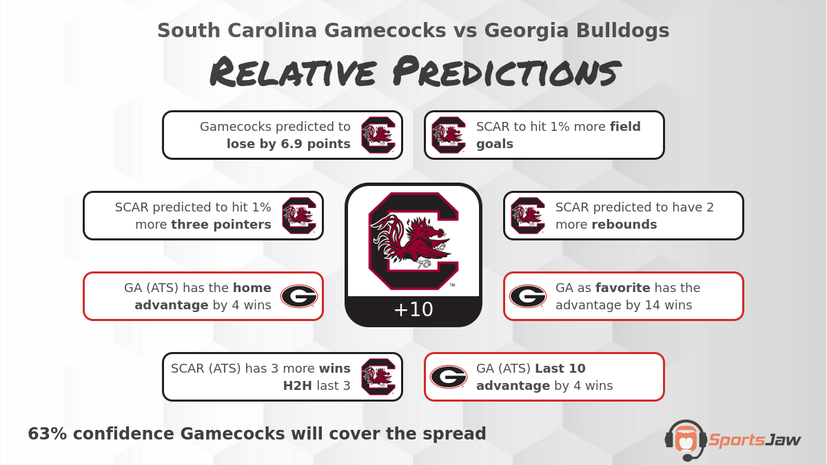 South Carolina vs Georgia infographic