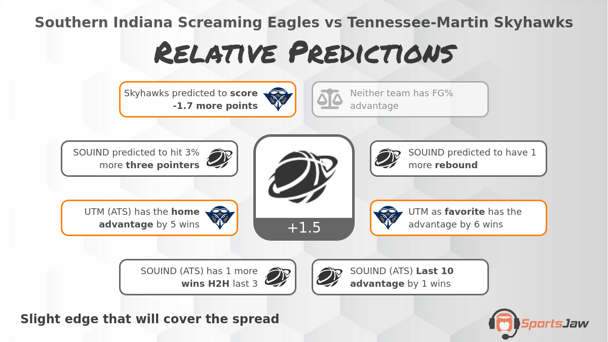 Southern Indiana vs UT Martin infographic