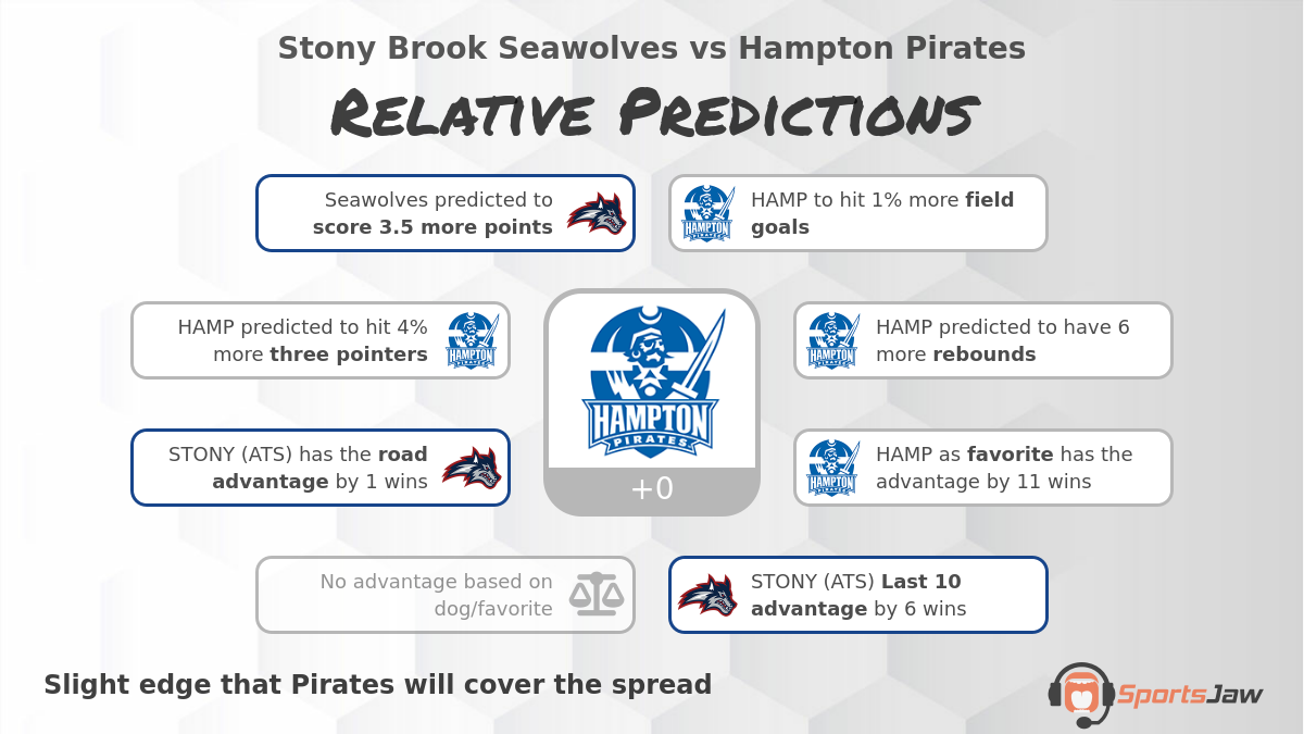 Stony Brook vs Hampton infographic