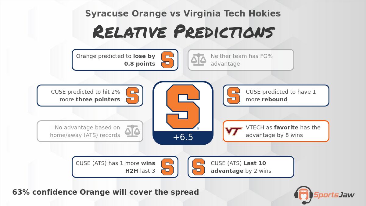 Syracuse vs Virginia Tech infographic