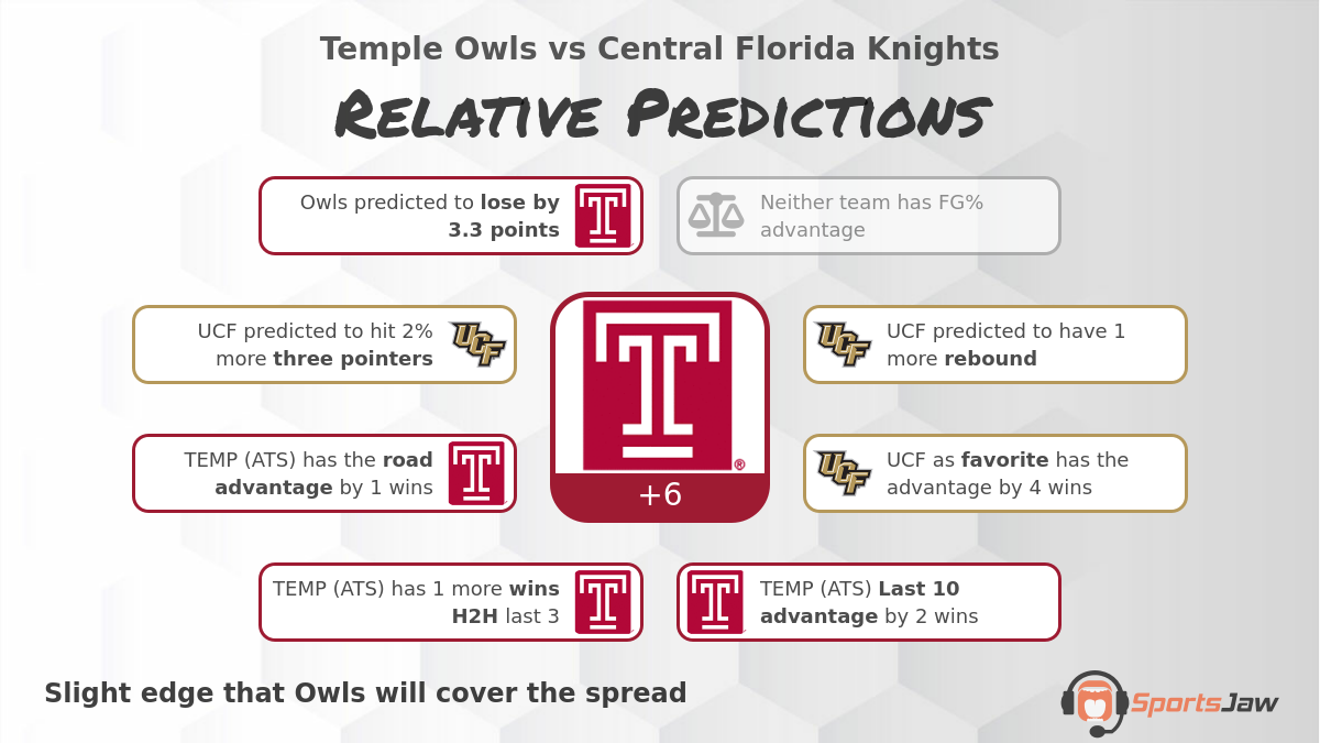 Temple vs Central Florida infographic
