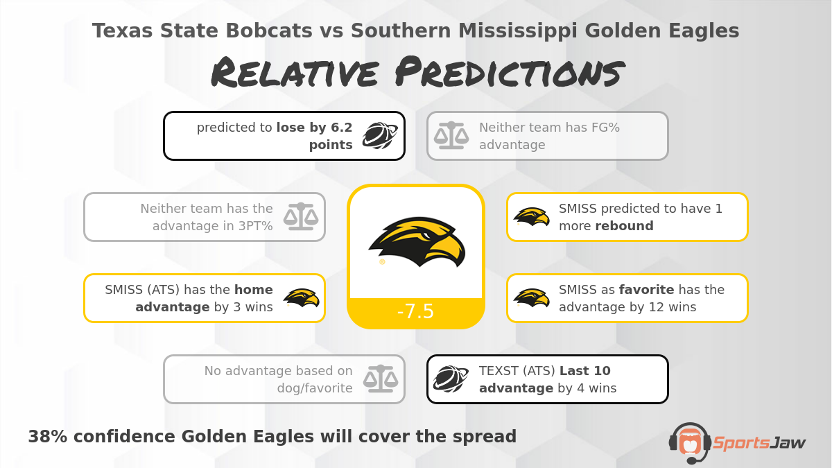 Texas State vs Southern Miss  infographic