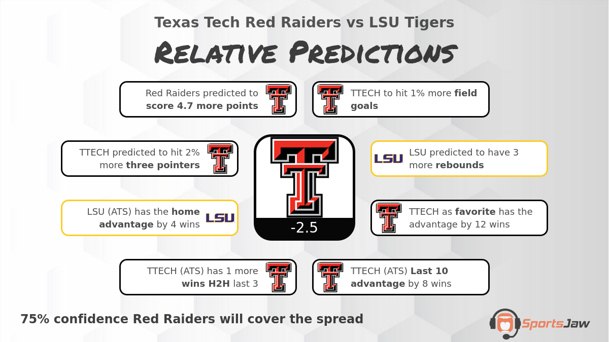 Texas Tech vs LSU infographic