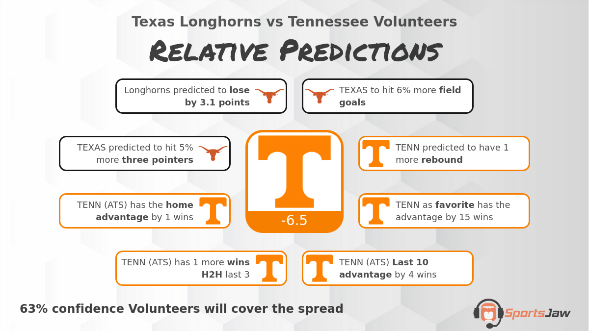 Texas vs Tennessee infographic