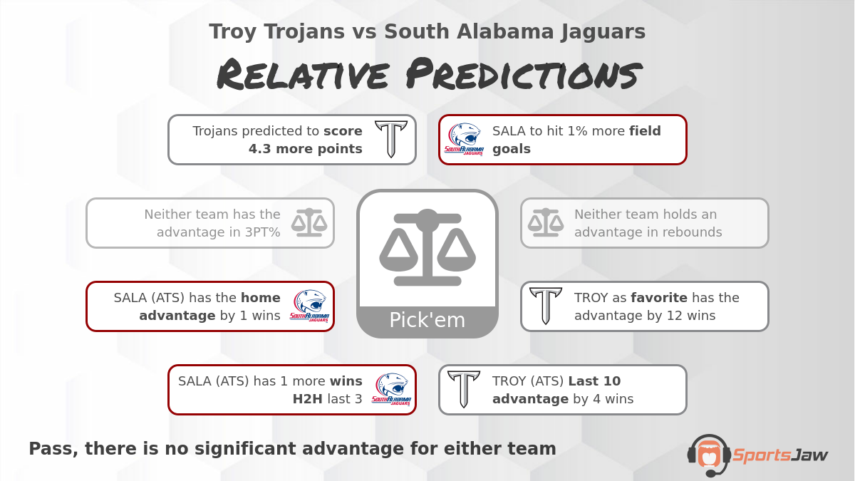 Troy vs South Alabama infographic