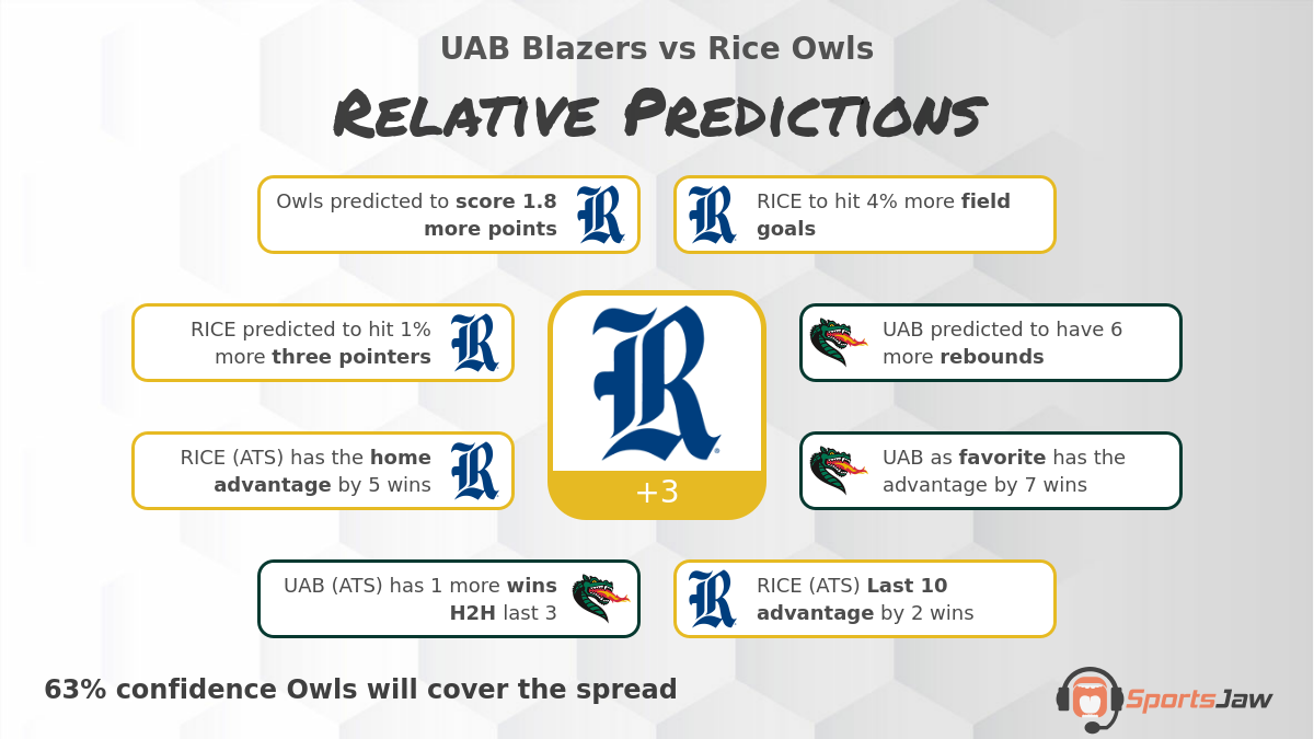 UAB vs Rice infographic