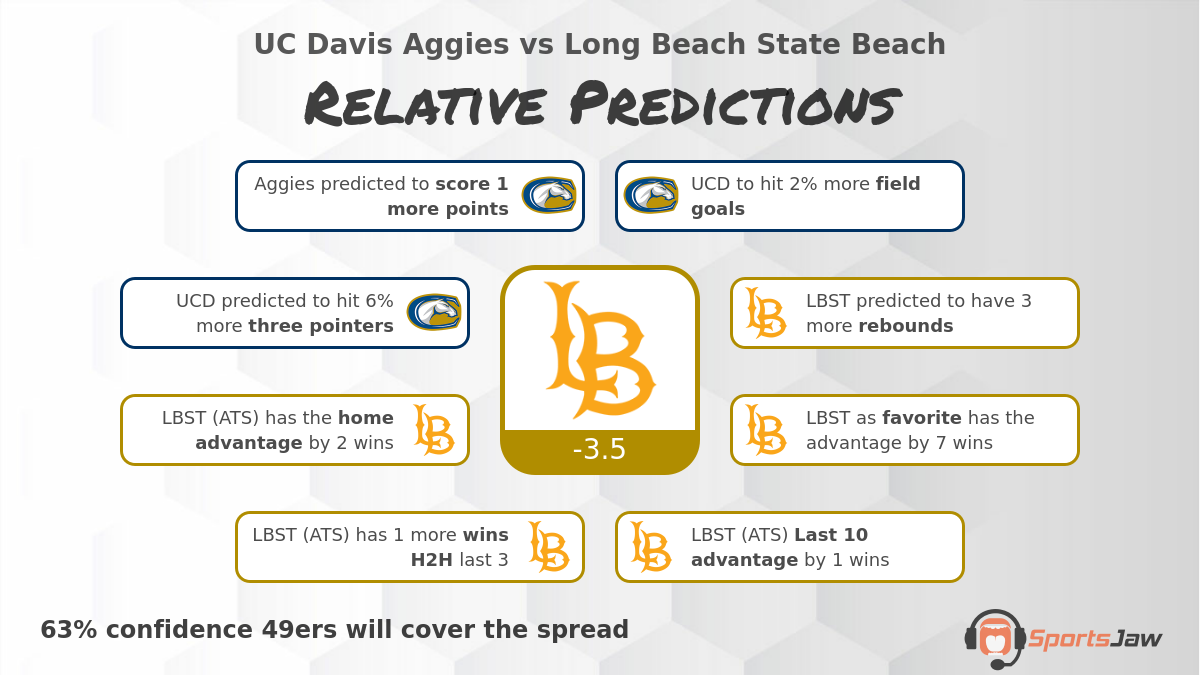 UC Davis vs Long Beach St  infographic