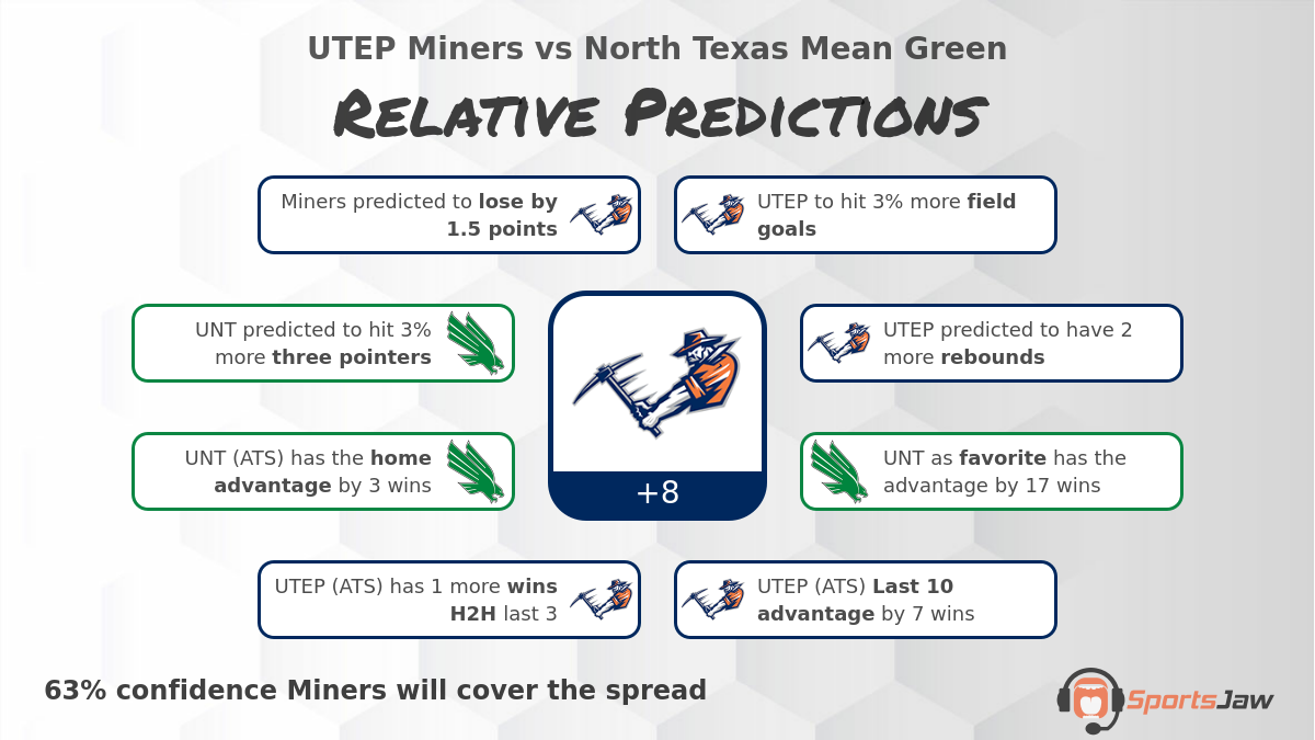 UTEP vs North Texas infographic
