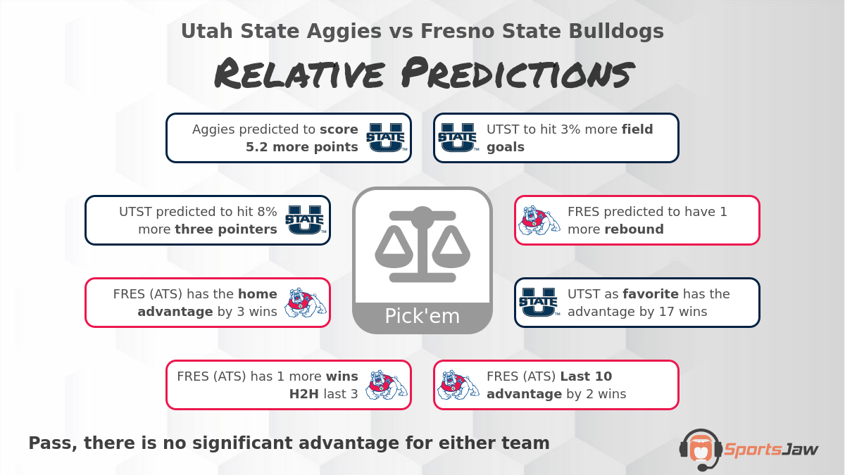 Utah State vs Fresno St  infographic