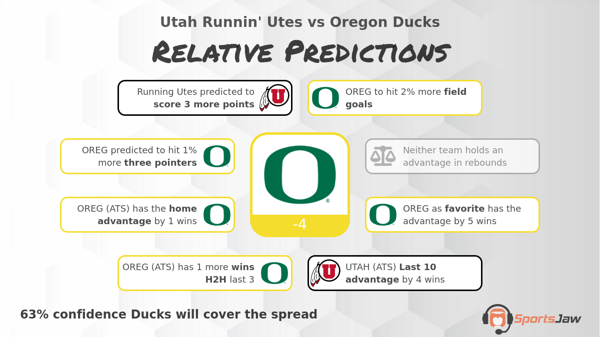 Utah vs Oregon infographic