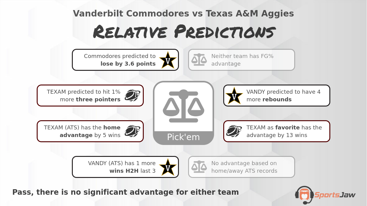 Vanderbilt vs Texas A&M infographic