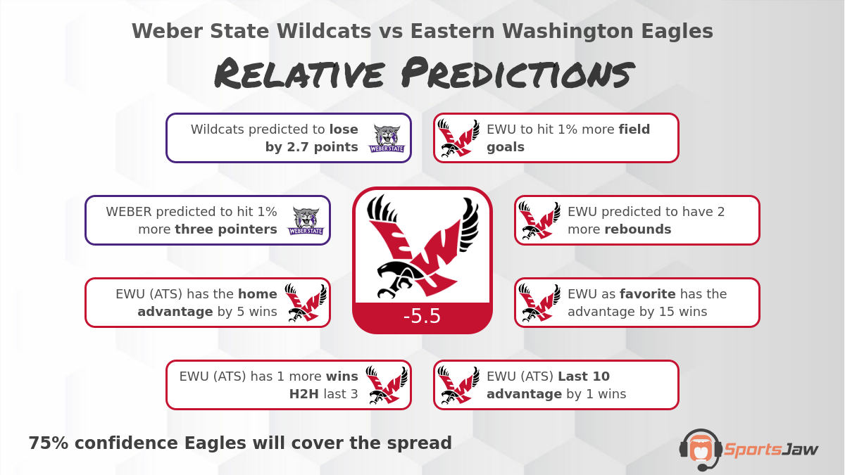 Weber St  vs Eastern Washington infographic
