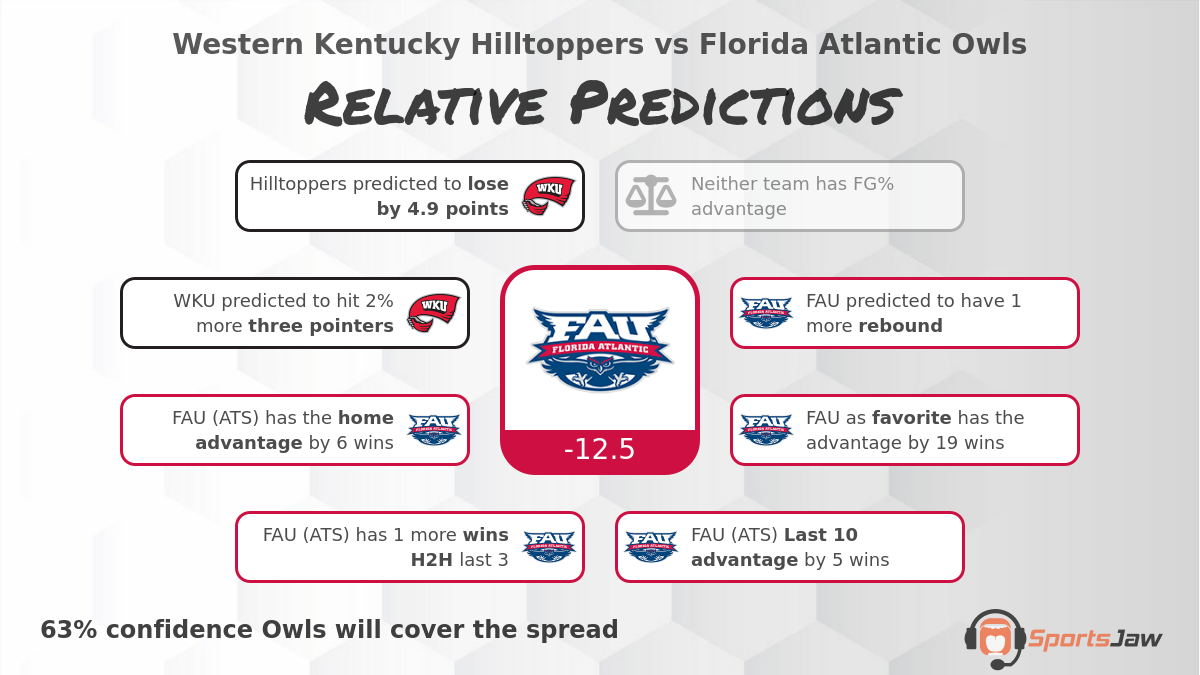 Western Kentucky vs Florida Atlantic infographic
