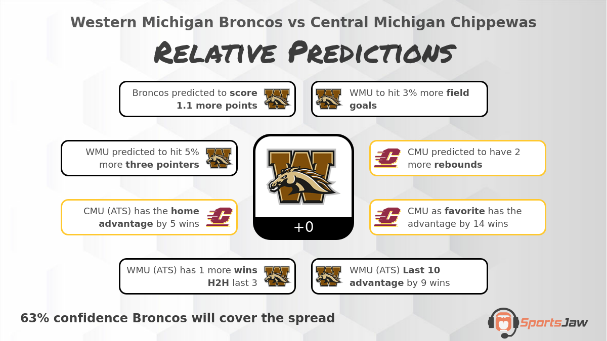 Western Michigan vs Central Michigan infographic
