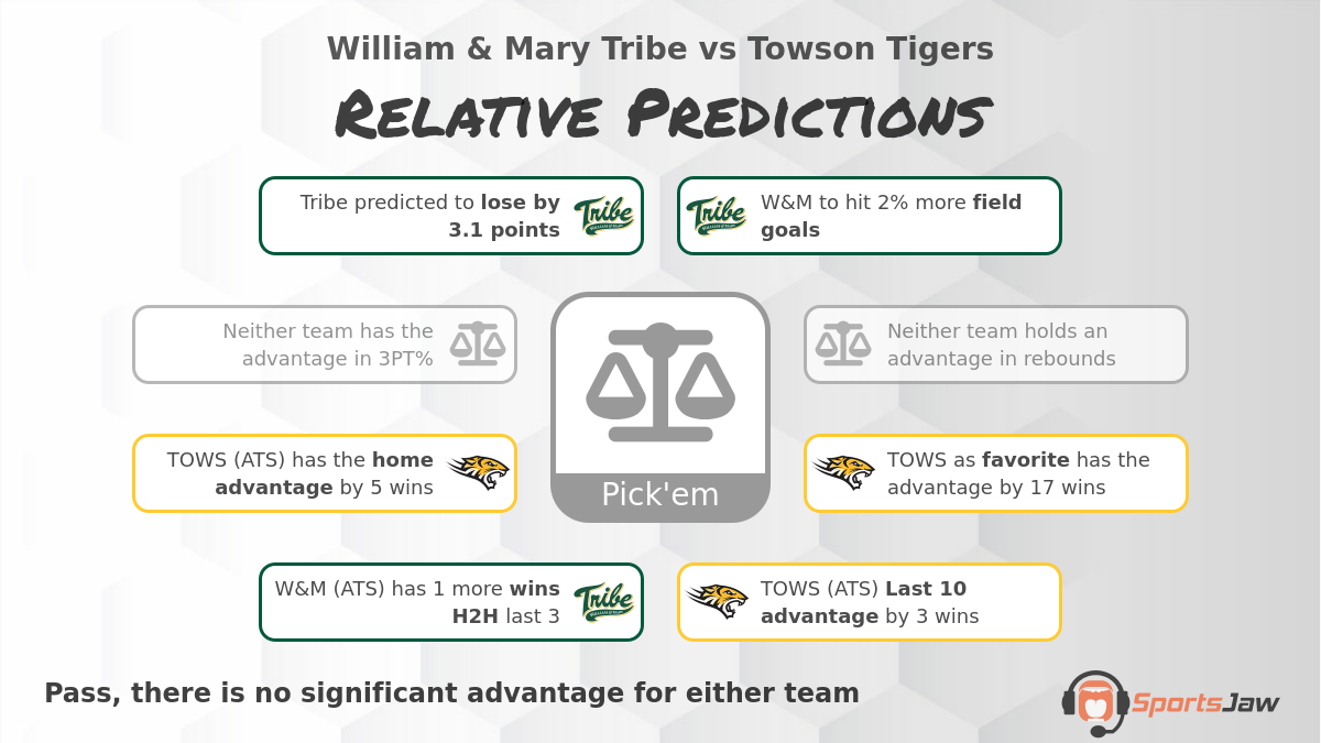 William & Mary vs Towson infographic