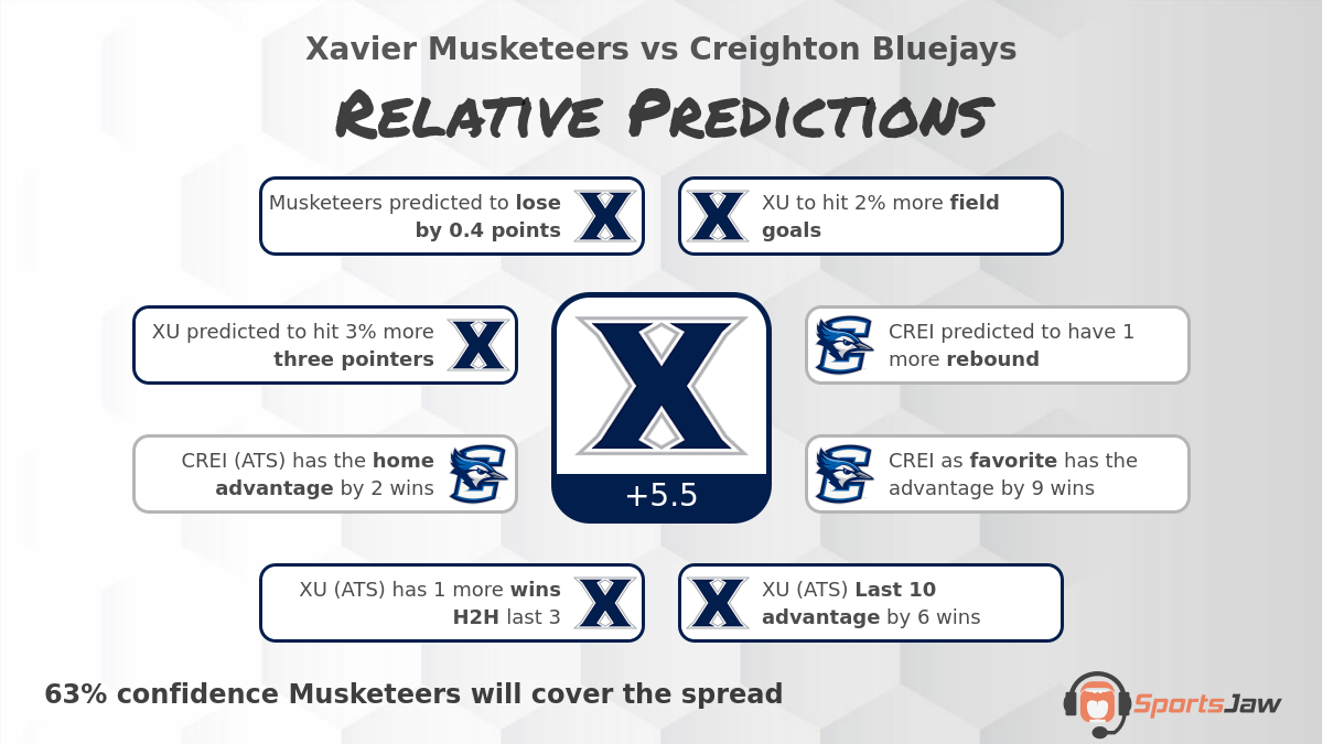 Xavier vs Creighton infographic