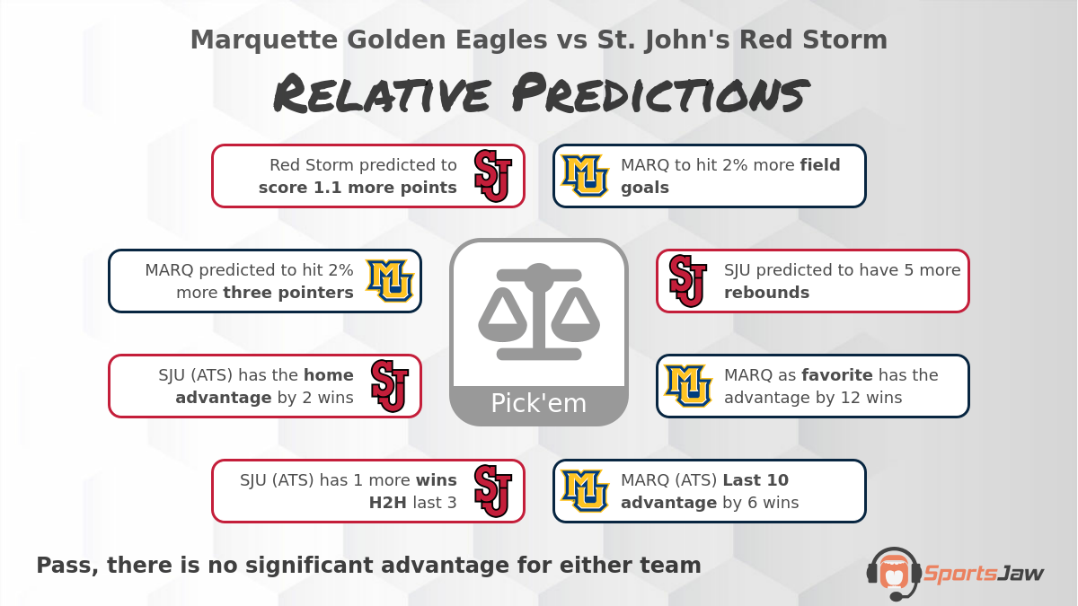 Marquette vs St. Johns Basketball Predictions & Best Bets for Tuesday 1