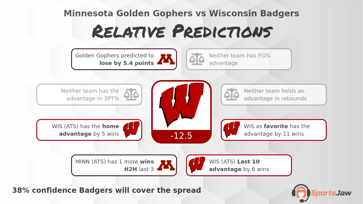 Minnesota vs Wisconsin Prediction, Odds and Best Bets for Tuesday 1/3/2023