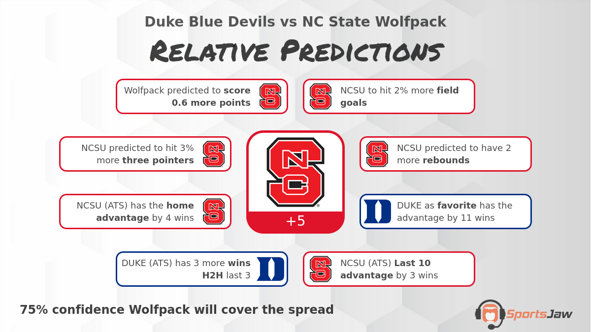 Duke vs NC State Prediction, Odds and Best Bets for Wednesday 1/4/2023