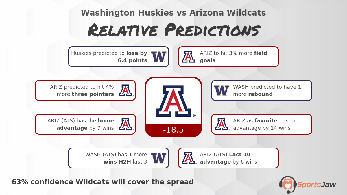 Washington vs Arizona Prediction, Odds and Best Bets for Thursday 1/5/2023