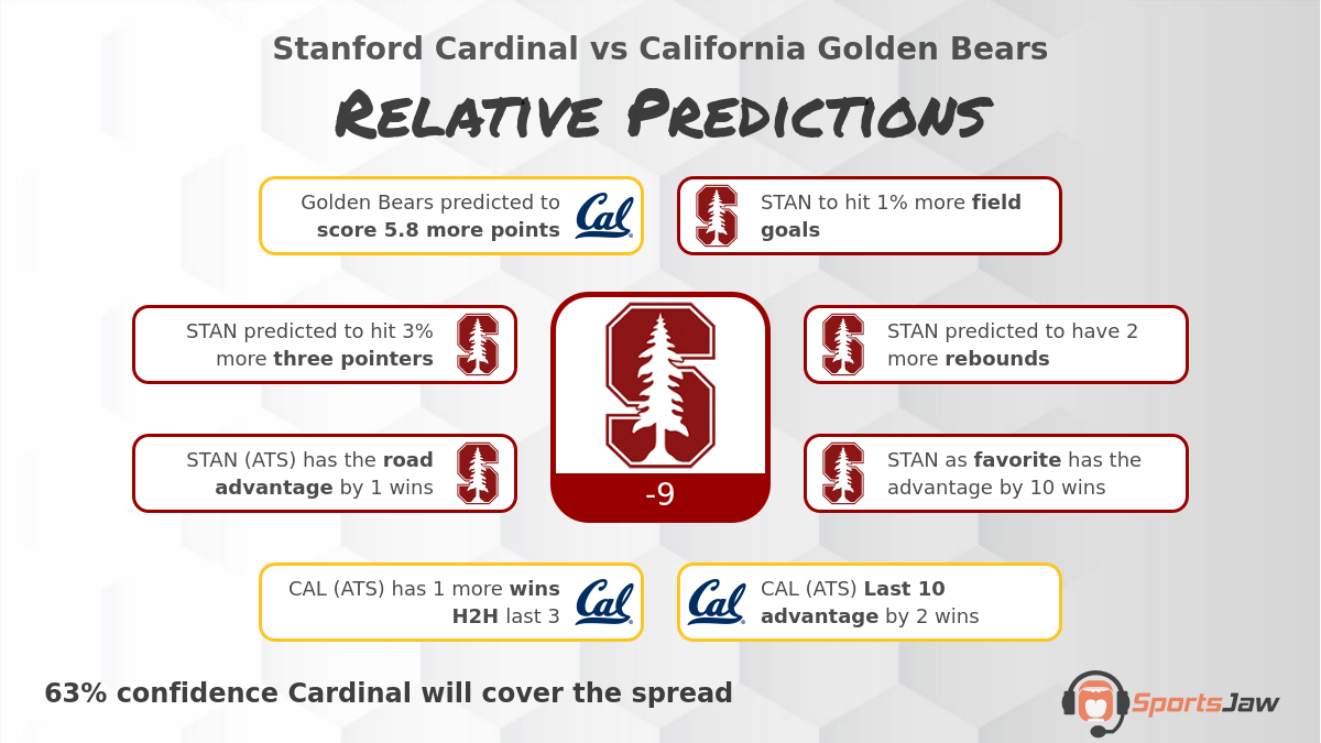 stanford-vs-california-prediction-odds-and-best-bets-for-friday-1-6-2023