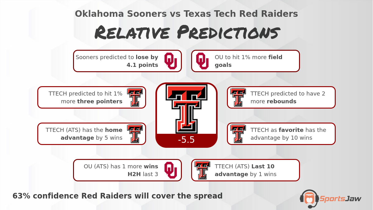 Oklahoma vs Texas Tech Basketball Predictions & Best Bets for Saturday