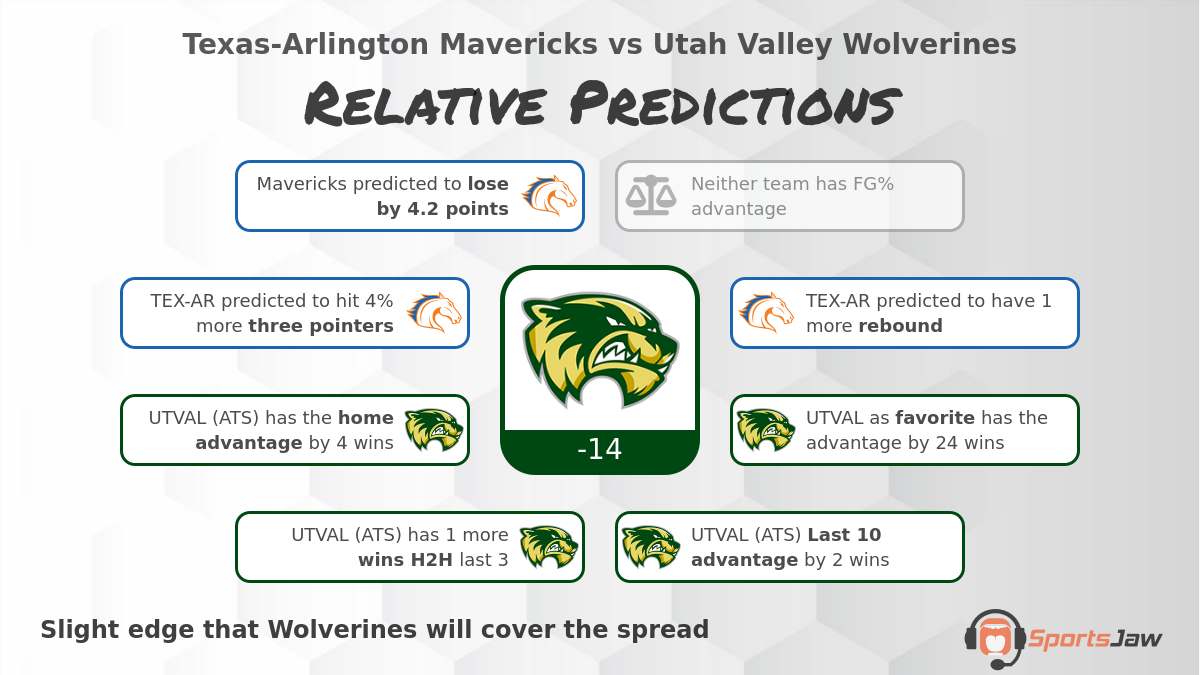 TexasArlington vs Utah Valley St. Predictions & Stats for Wednesday 3
