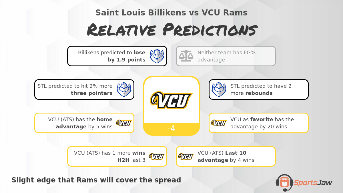 St. Louis vs Va. Commonwealth Predictions for Saturday 3/11/2023