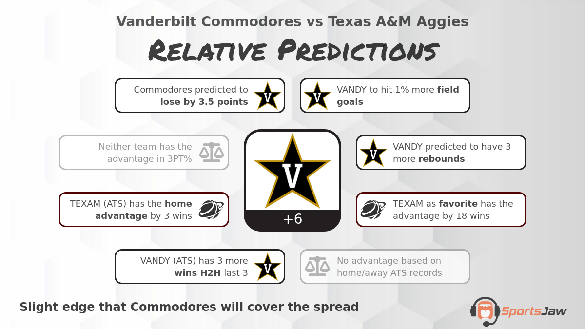 Vanderbilt Commodores vs Texas A&M Aggies Prediction for Saturday 3/11/2023