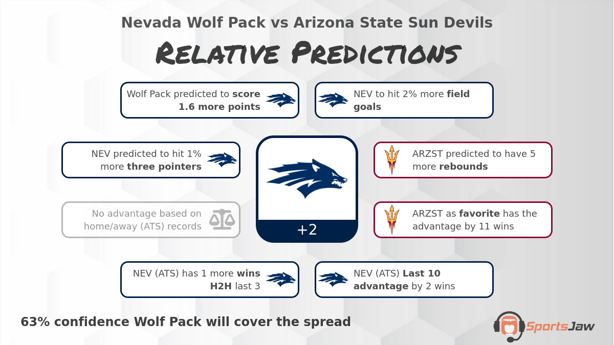 Nevada vs Arizona St. Predictions & Best Bets for Wednesday 3/15/2023