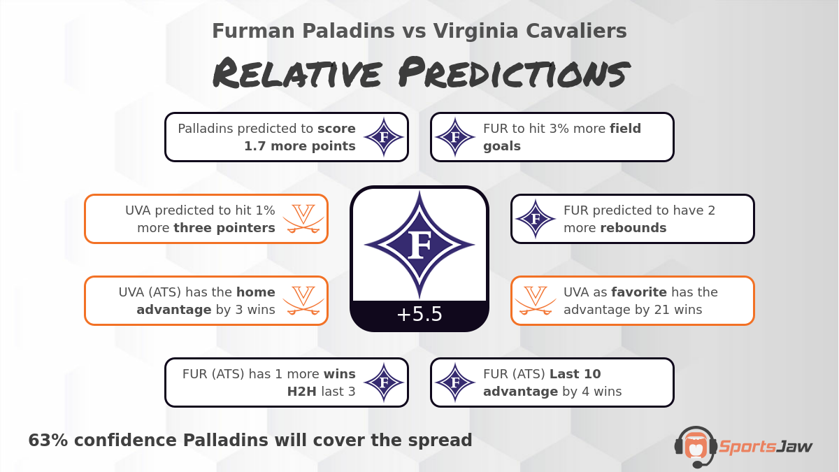 Furman vs Virginia Predictions for Thursday 3/16/2023