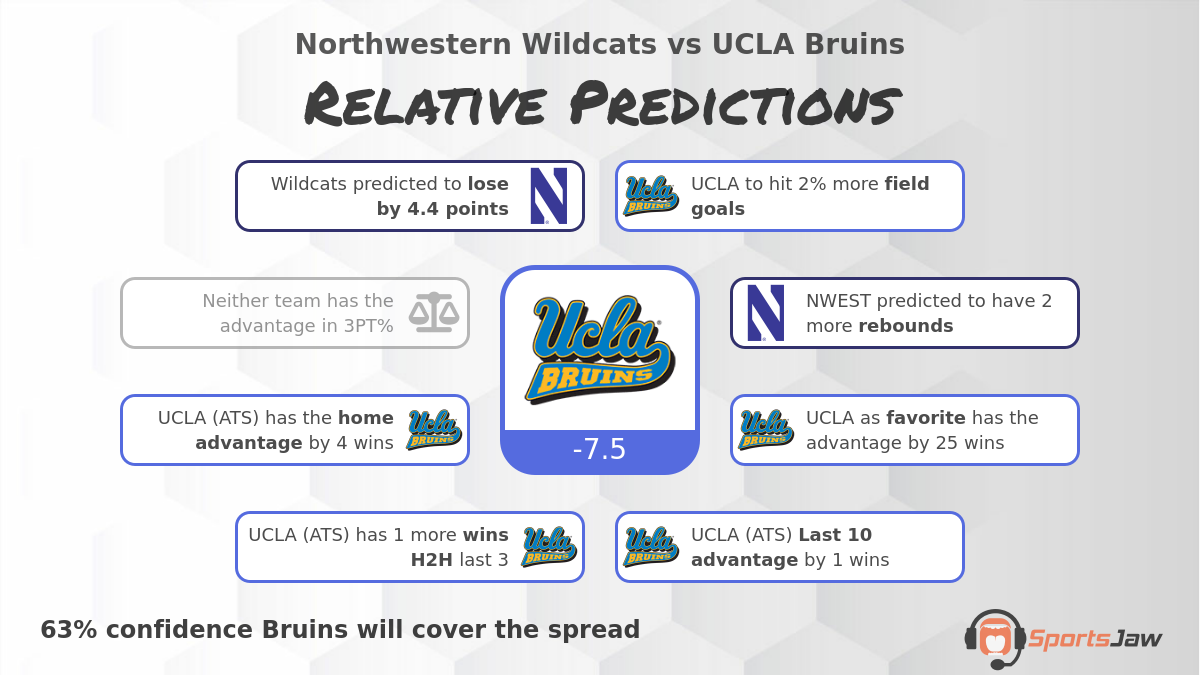 Northwestern vs UCLA infographic