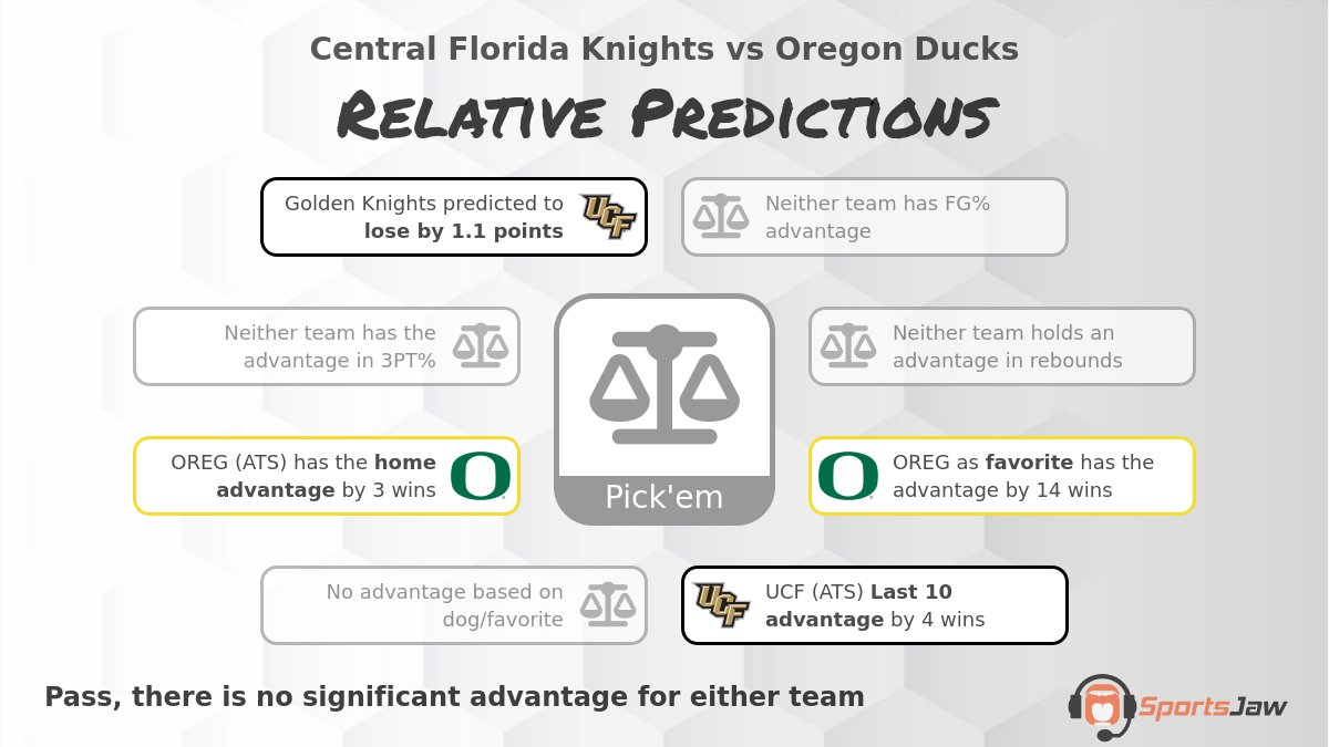 Central Florida vs Oregon infographic