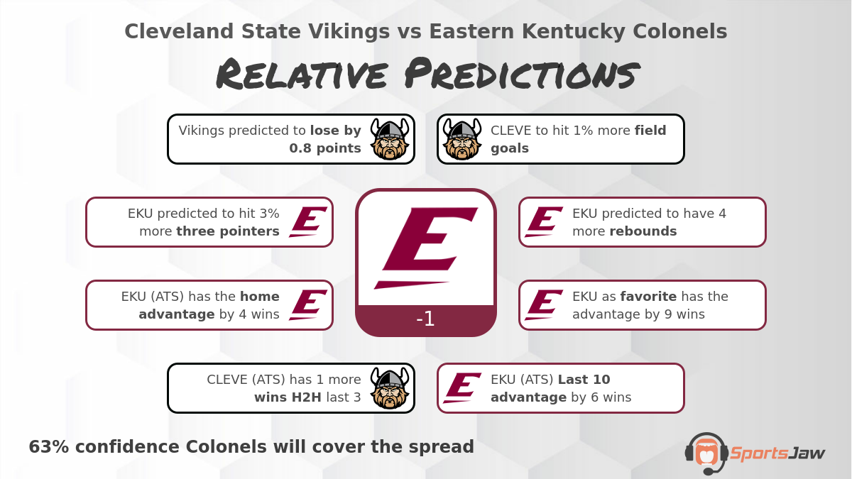 Cleveland St  vs Eastern Kentucky infographic